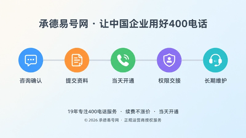 400电话办理到长期维护的五个环节时间线插画