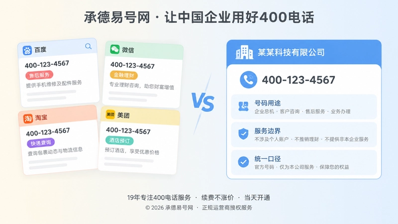 对比式展示同一400电话多套含义与统一口径的差异