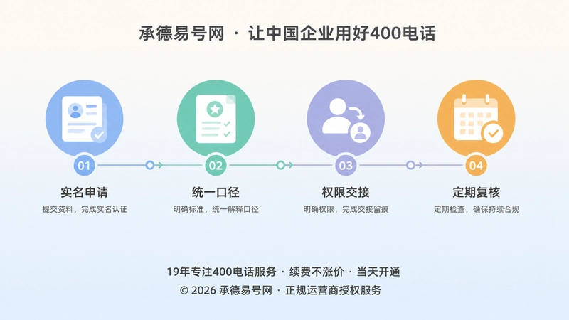 时间线式展示400电话从实名申请到定期复核的规范流程