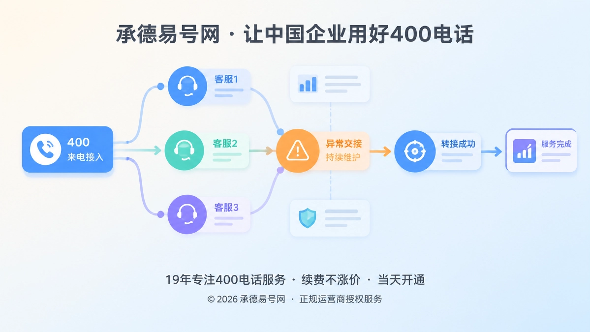 2026年帮助中心：400电话异常交接如何避免客户在转接链路中流失